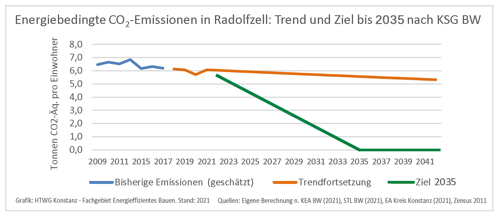 CO2_Trend_Ziel_2035